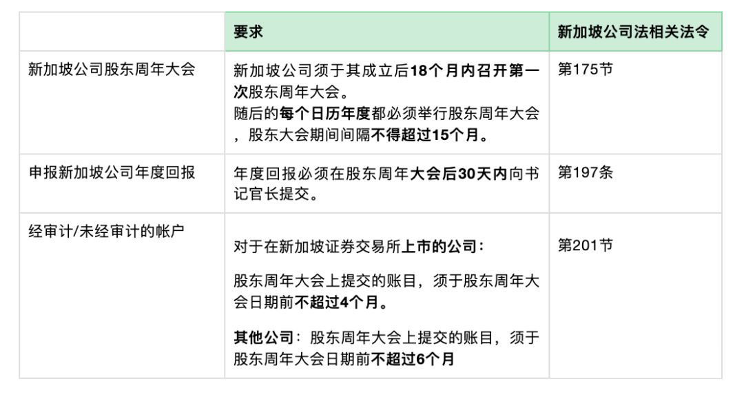 新加坡公司舉行公司年度股東大會并提交年報的要求